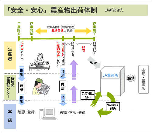「安全・安心」農産物出荷体制